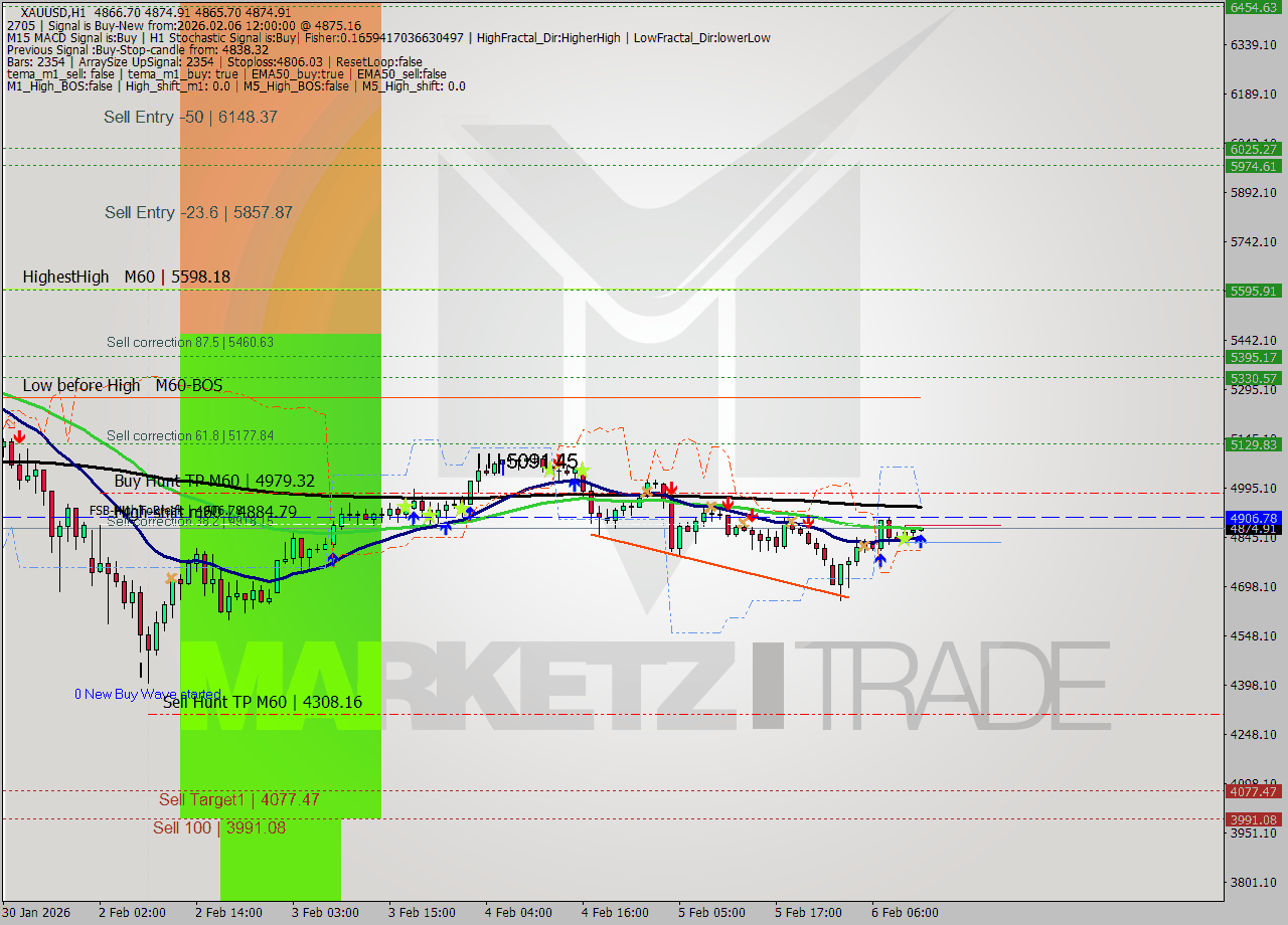 XAUUSD MTF analysis at 2026.02.06 12:02