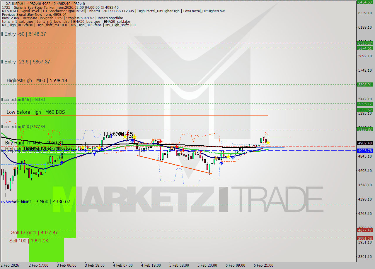 XAUUSD MTF analysis at 2026.02.09 04:00