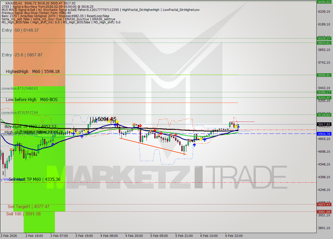 XAUUSD MTF analysis at 2026.02.09 05:03