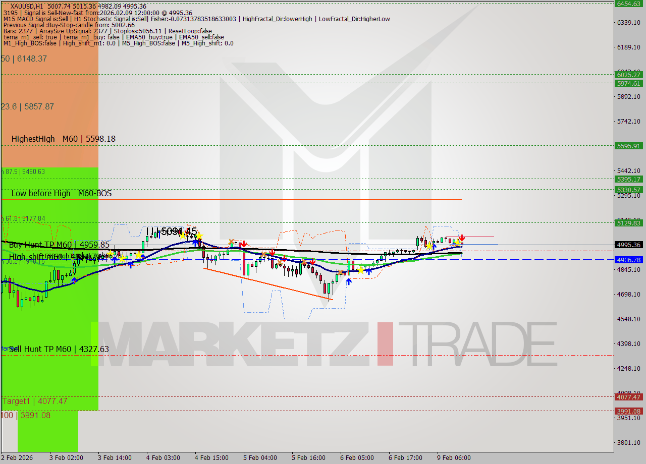 XAUUSD MTF analysis at 2026.02.09 12:41