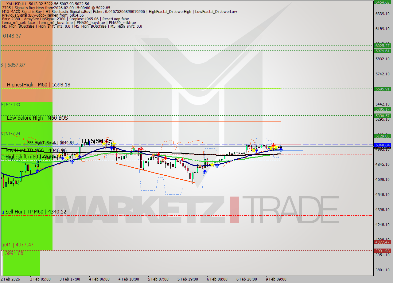XAUUSD MTF analysis at 2026.02.09 15:07