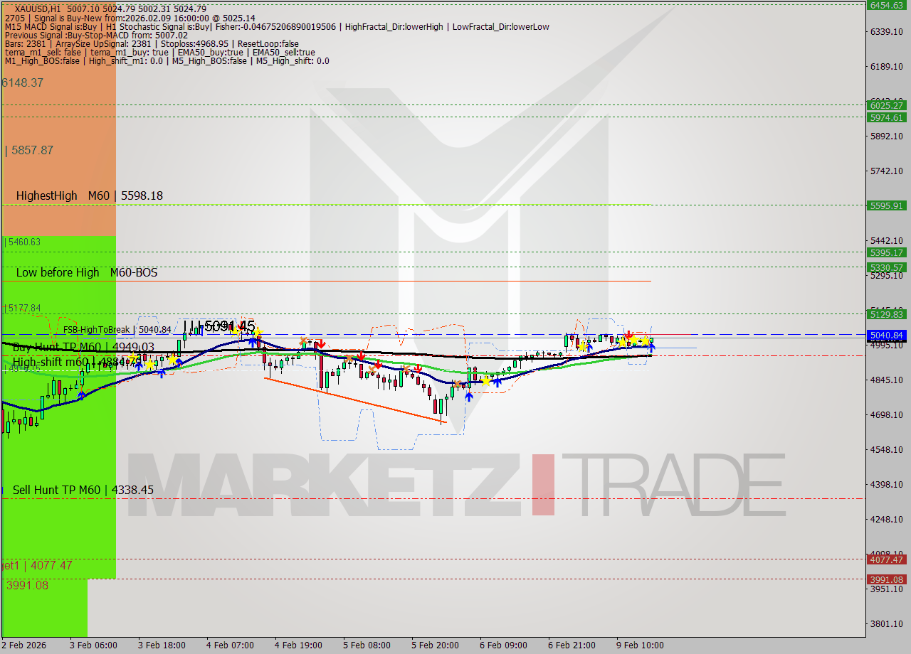 XAUUSD MTF analysis at 2026.02.09 16:30