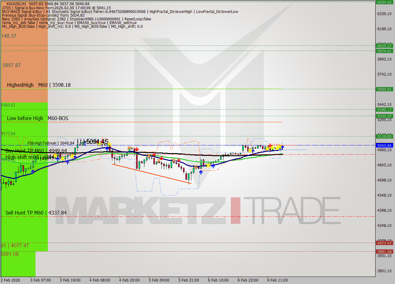 XAUUSD MTF analysis at 2026.02.09 17:01