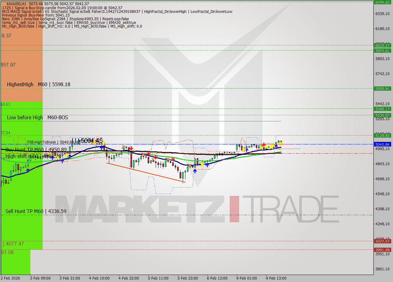 XAUUSD MTF analysis at 2026.02.09 19:59