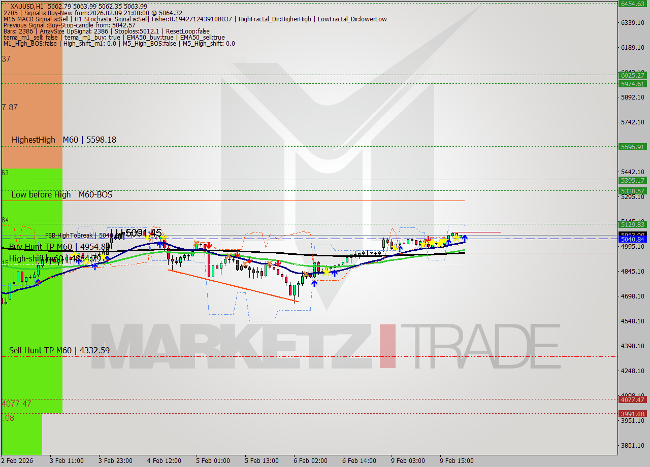 XAUUSD MTF analysis at 2026.02.09 21:00