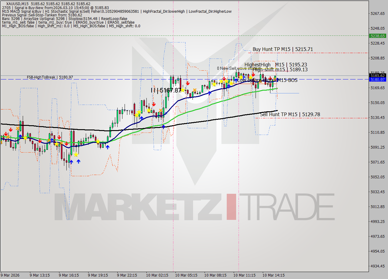 XAUUSD M15 Signal