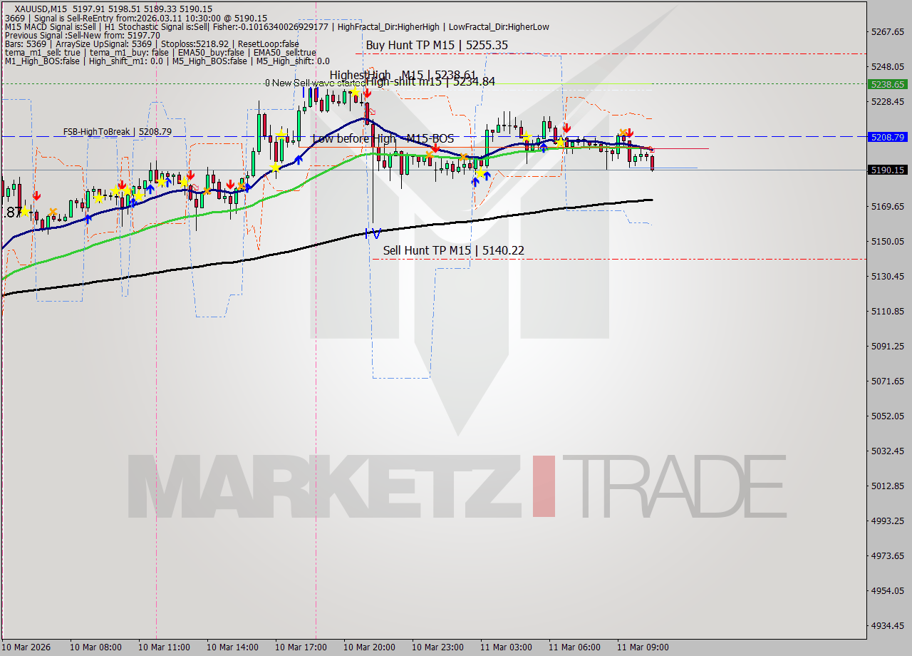 XAUUSD M15 Signal