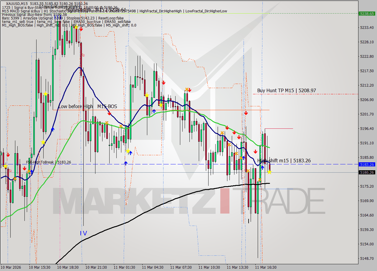 XAUUSD M15 Signal