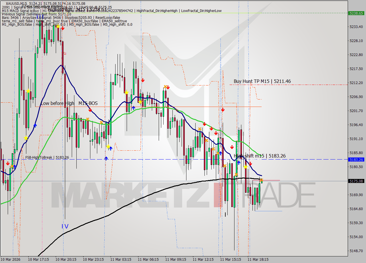 XAUUSD M15 Signal