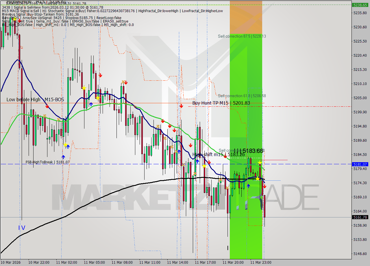 XAUUSD M15 Signal