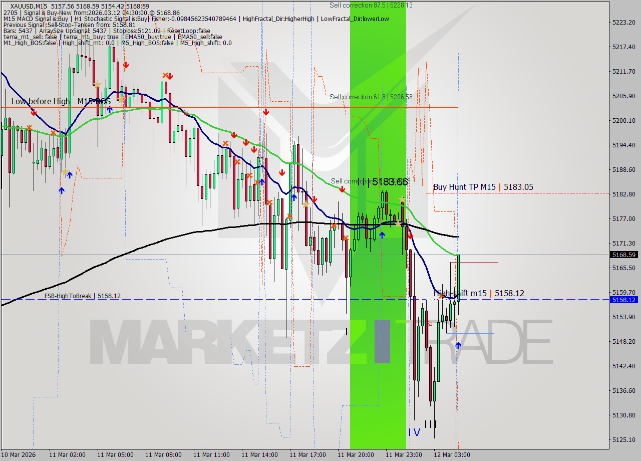 XAUUSD M15 Signal