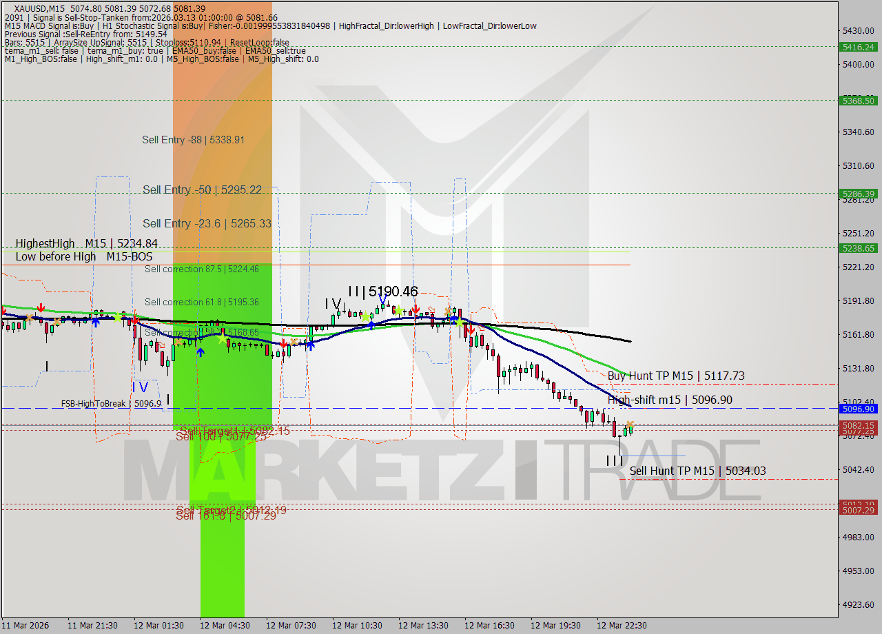 XAUUSD M15 Signal