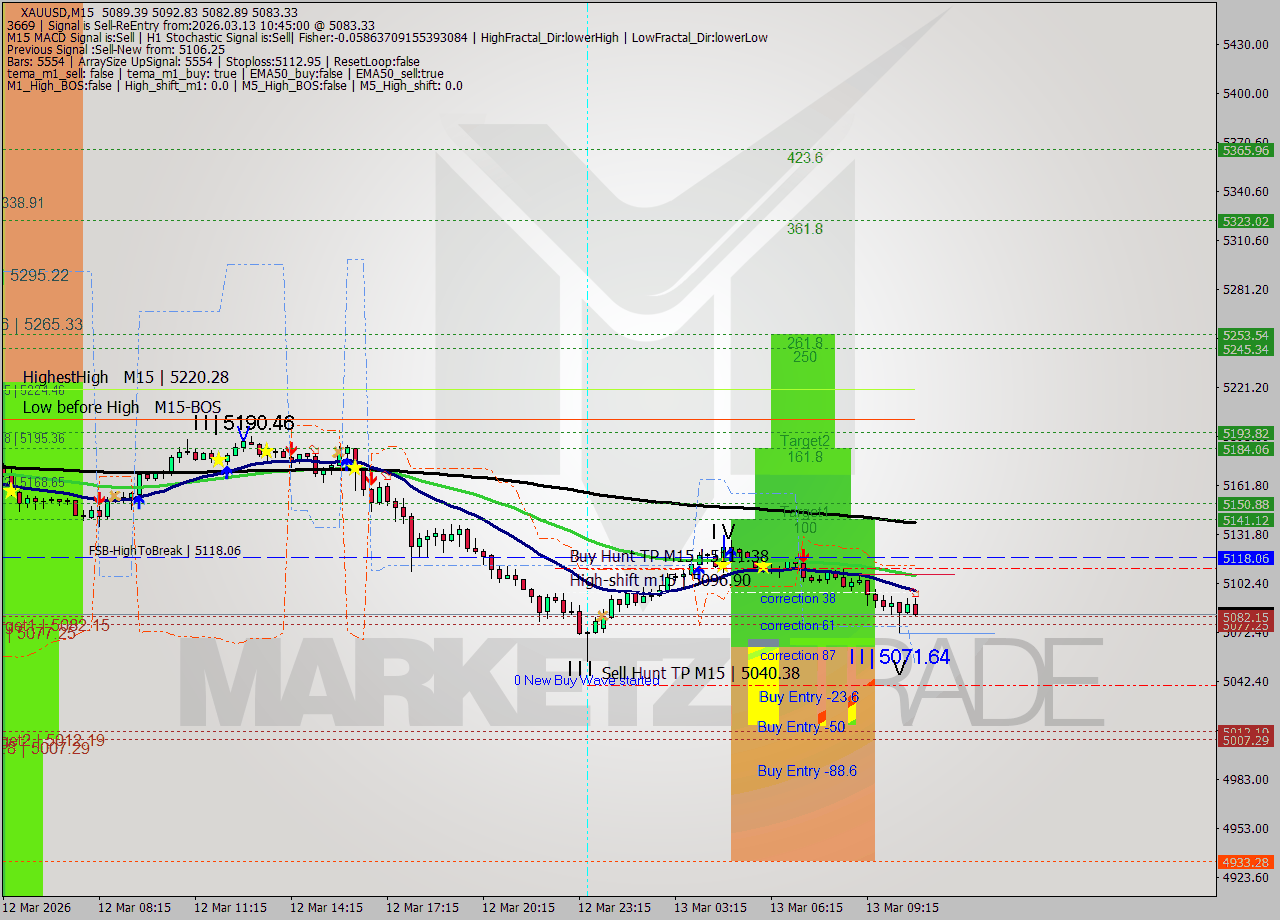XAUUSD M15 Signal