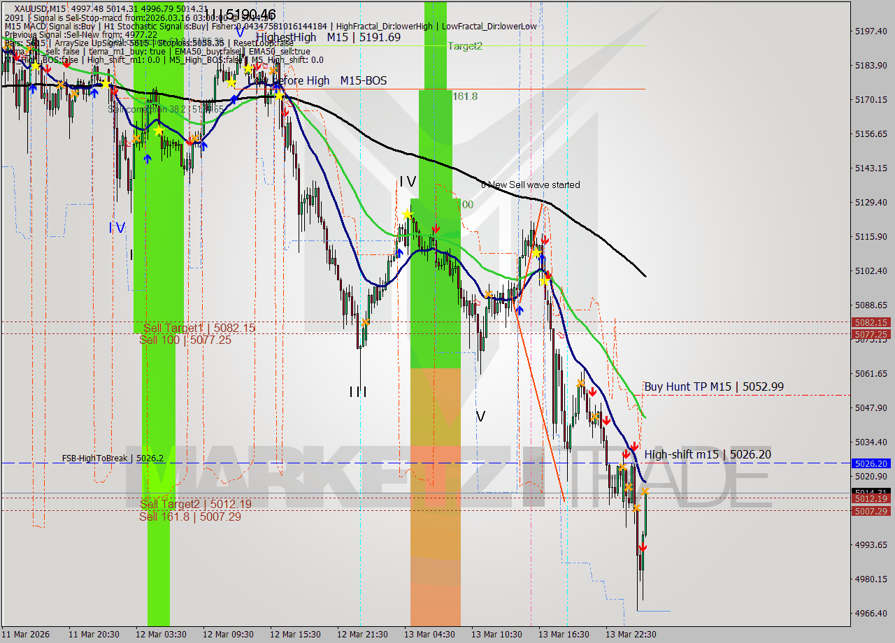 XAUUSD M15 Signal