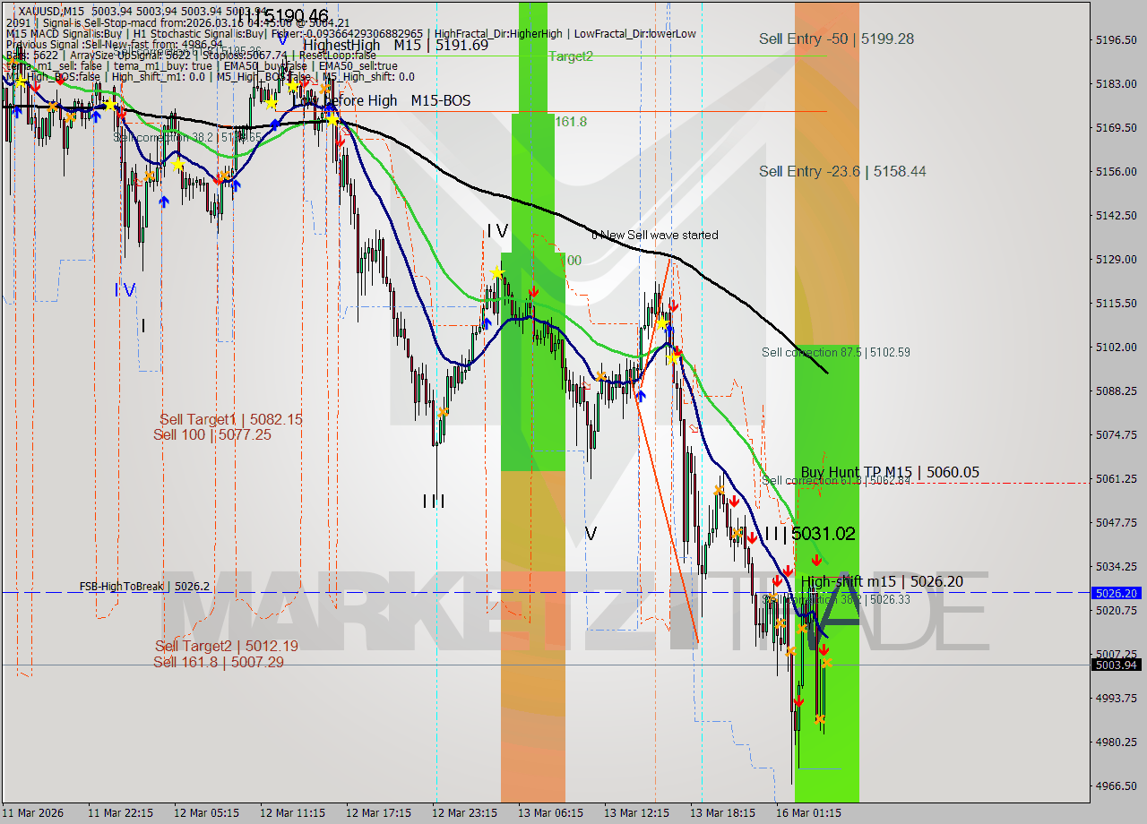 XAUUSD M15 Analysis XAUUSD M15 Signal