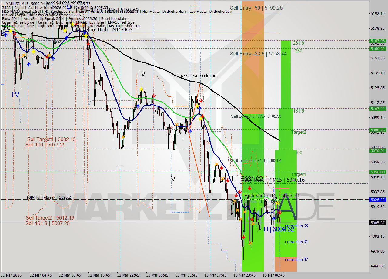 XAUUSD M15 Analysis XAUUSD M15 Signal