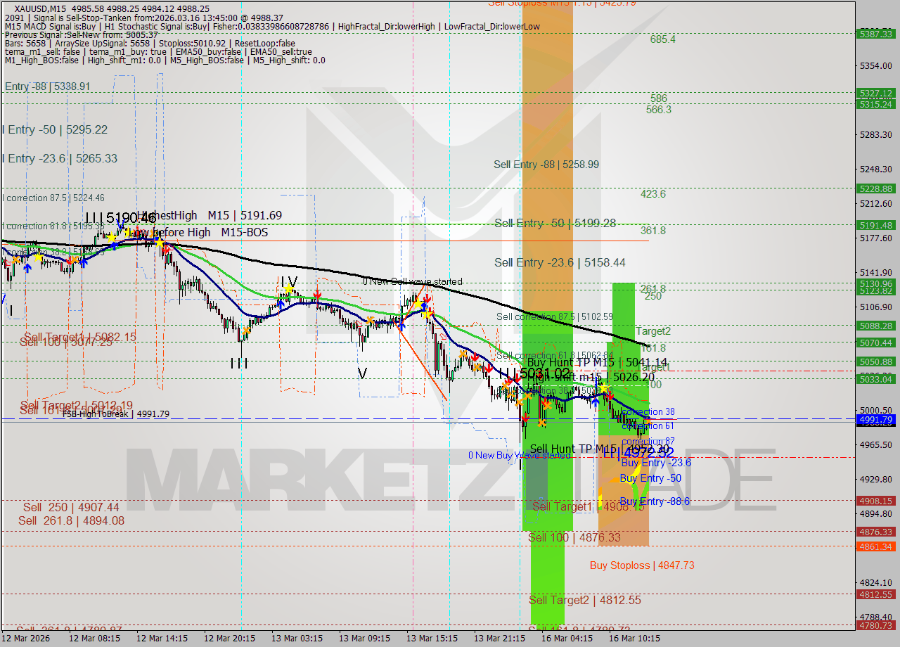 XAUUSD M15 Analysis XAUUSD M15 Signal