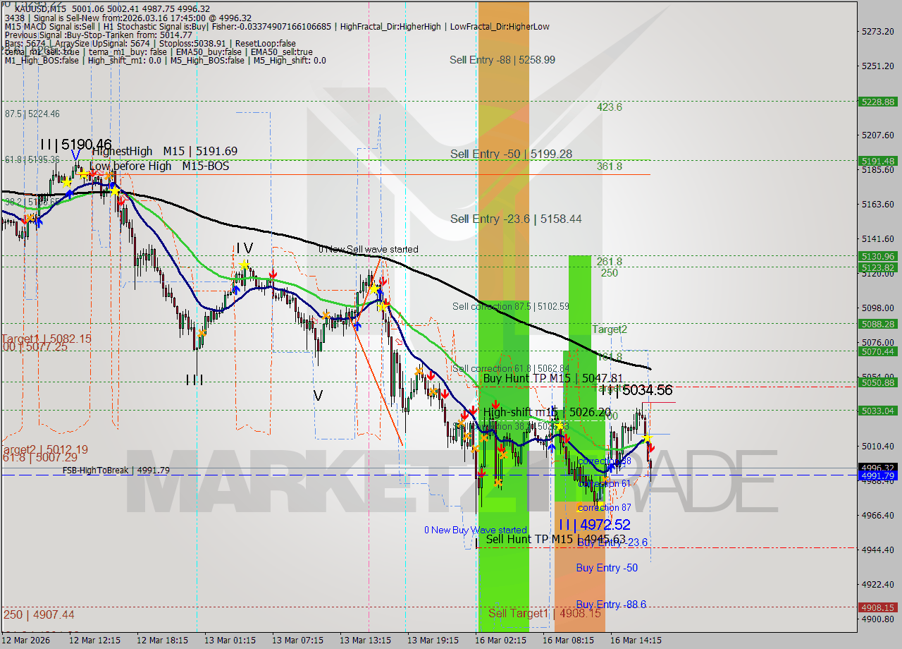 XAUUSD M15 Analysis XAUUSD M15 Signal