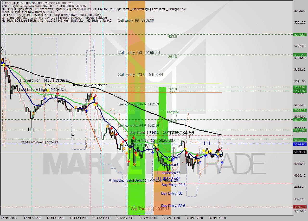 XAUUSD M15 Signal