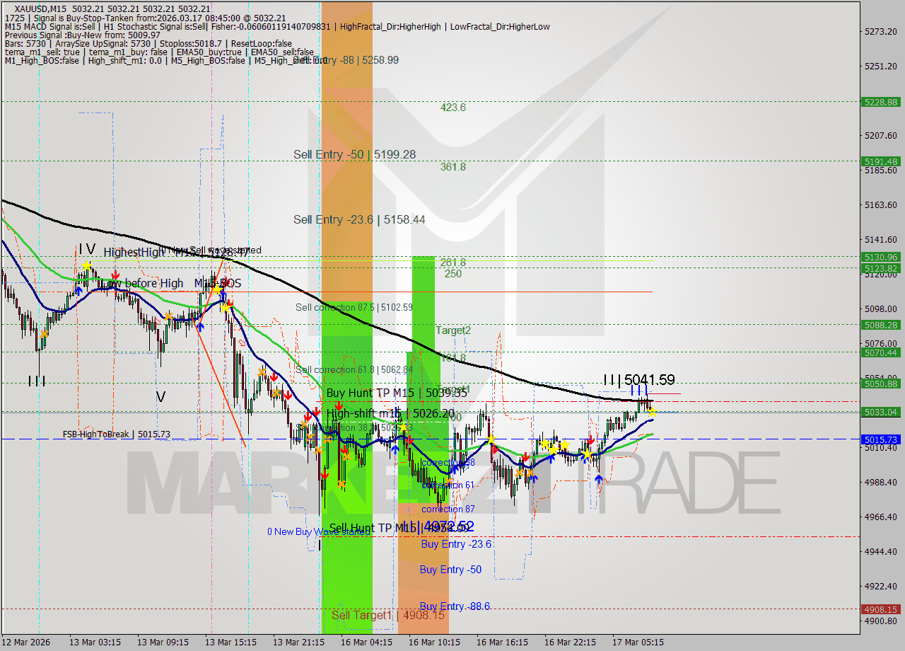 XAUUSD M15 Analysis XAUUSD M15 Signal
