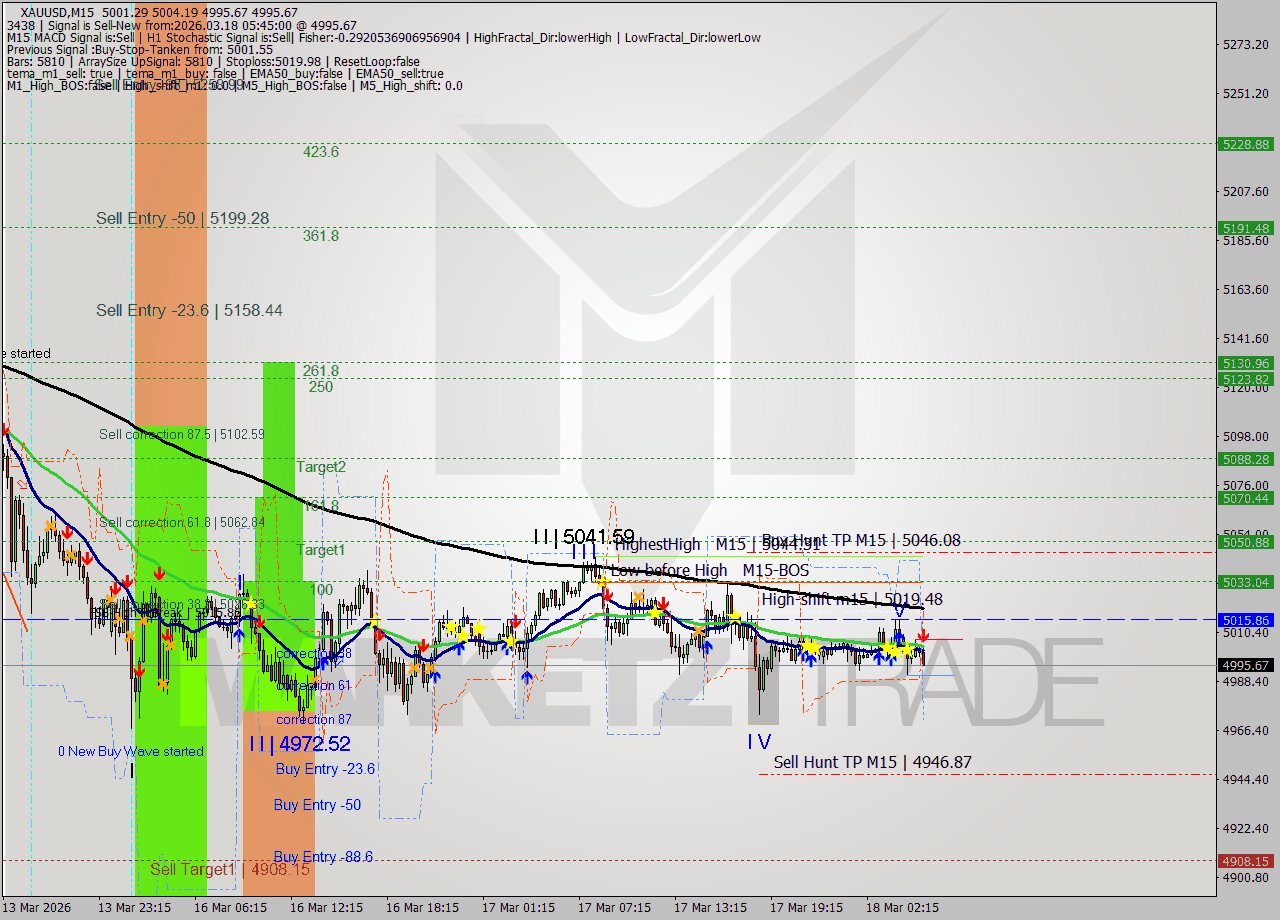 XAUUSD M15 Signal