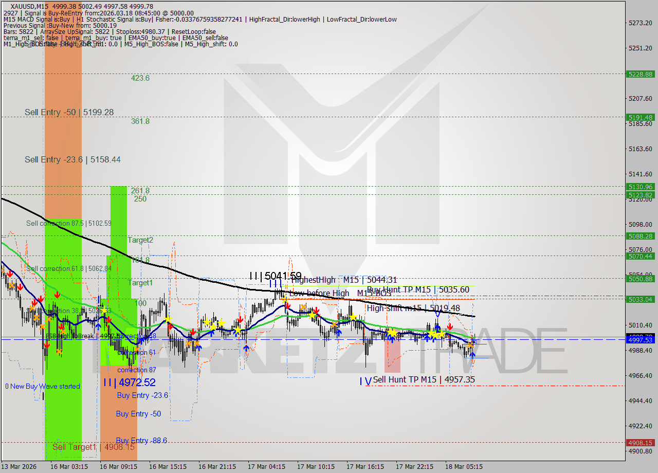 XAUUSD M15 Signal