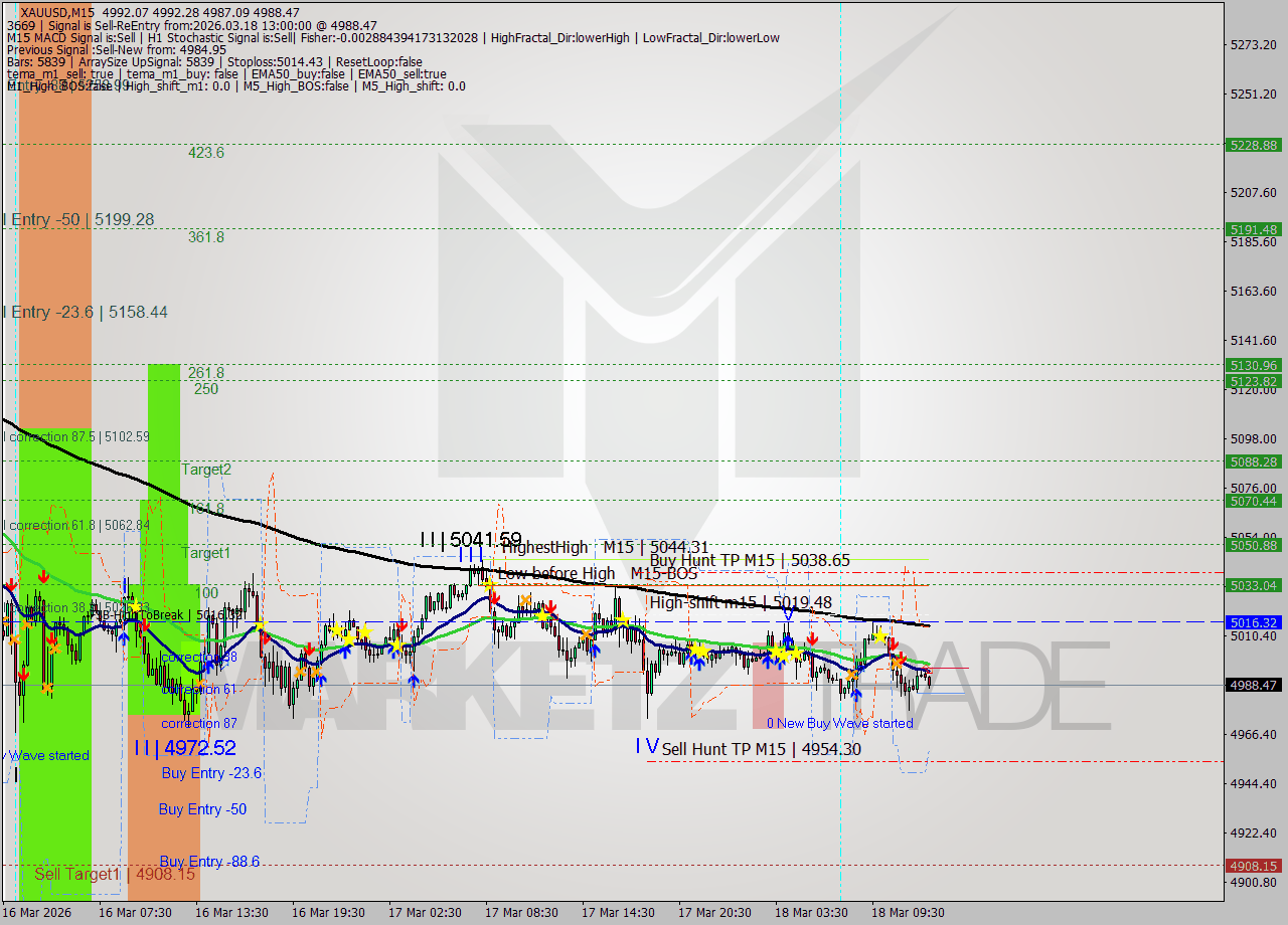 XAUUSD M15 Signal