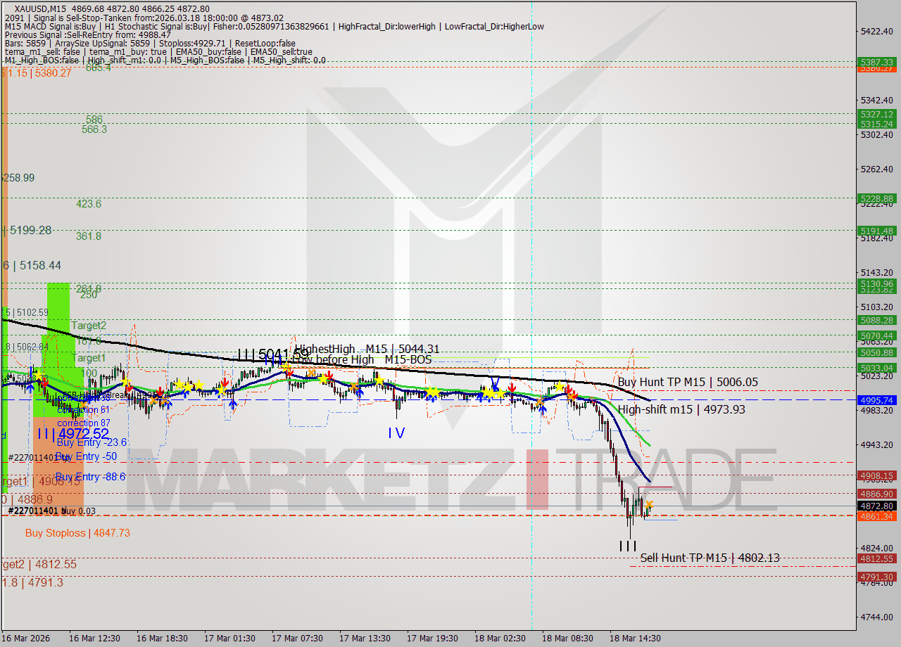 XAUUSD M15 Signal