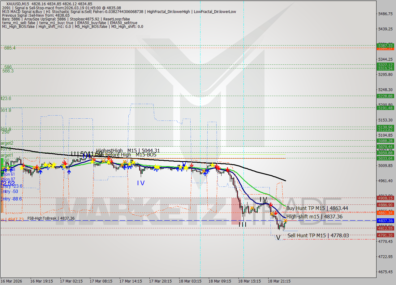 XAUUSD M15 Signal