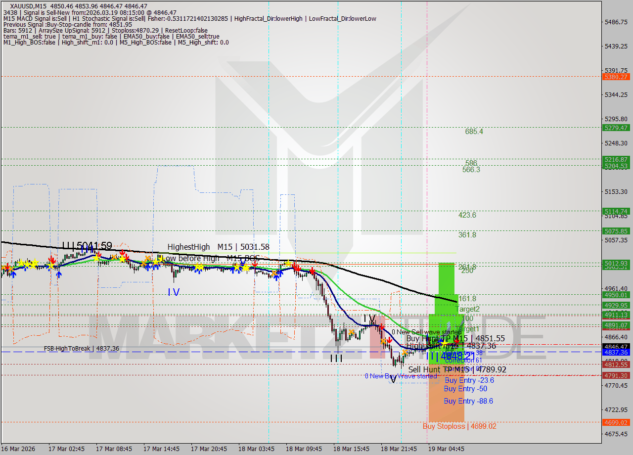 XAUUSD M15 Signal