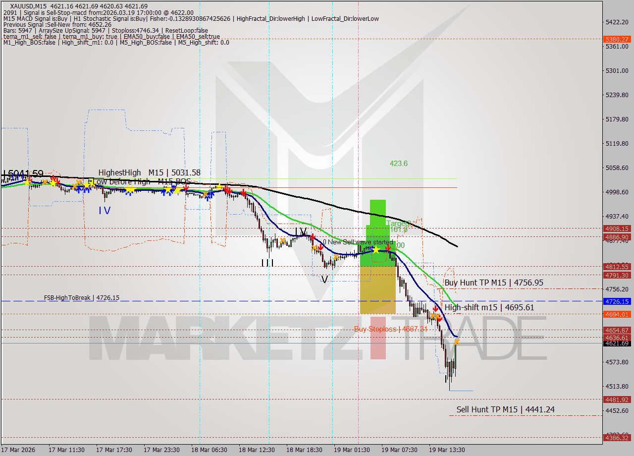 XAUUSD M15 Signal