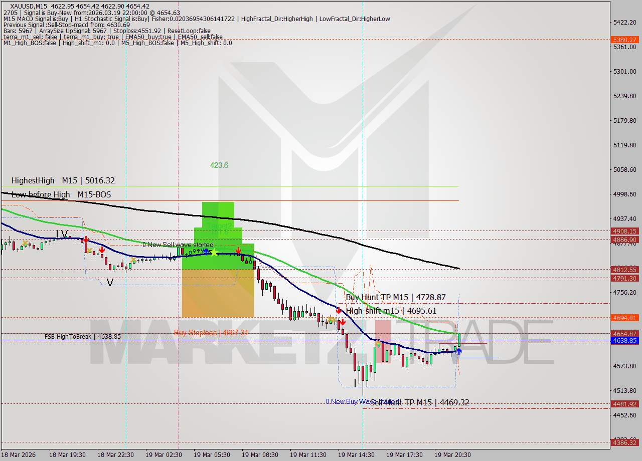 XAUUSD M15 Signal