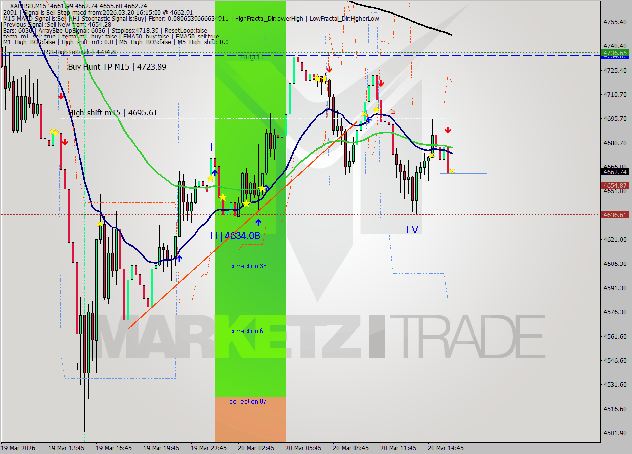 XAUUSD M15 Signal