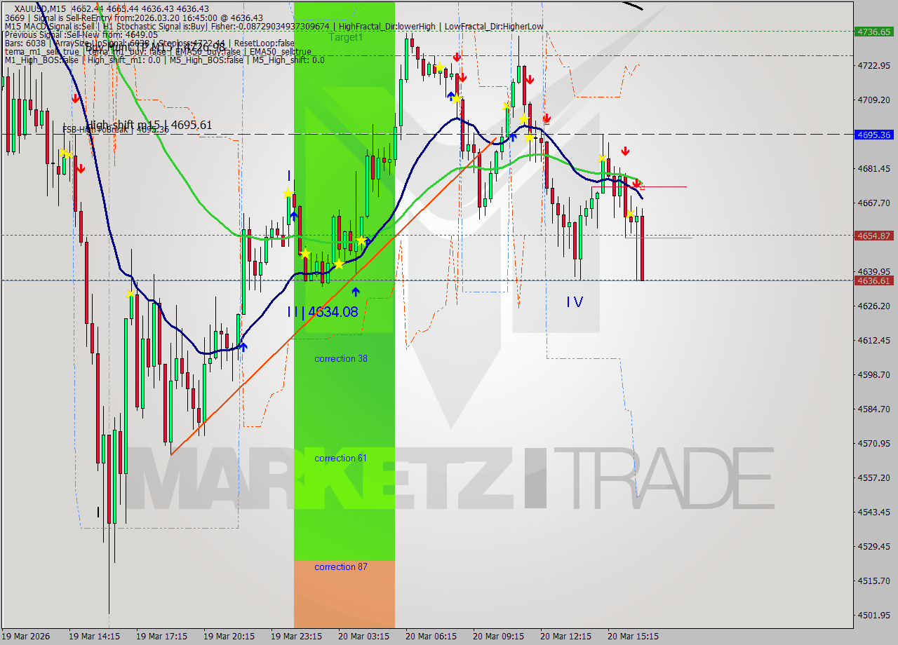 XAUUSD M15 Analysis XAUUSD M15 Signal