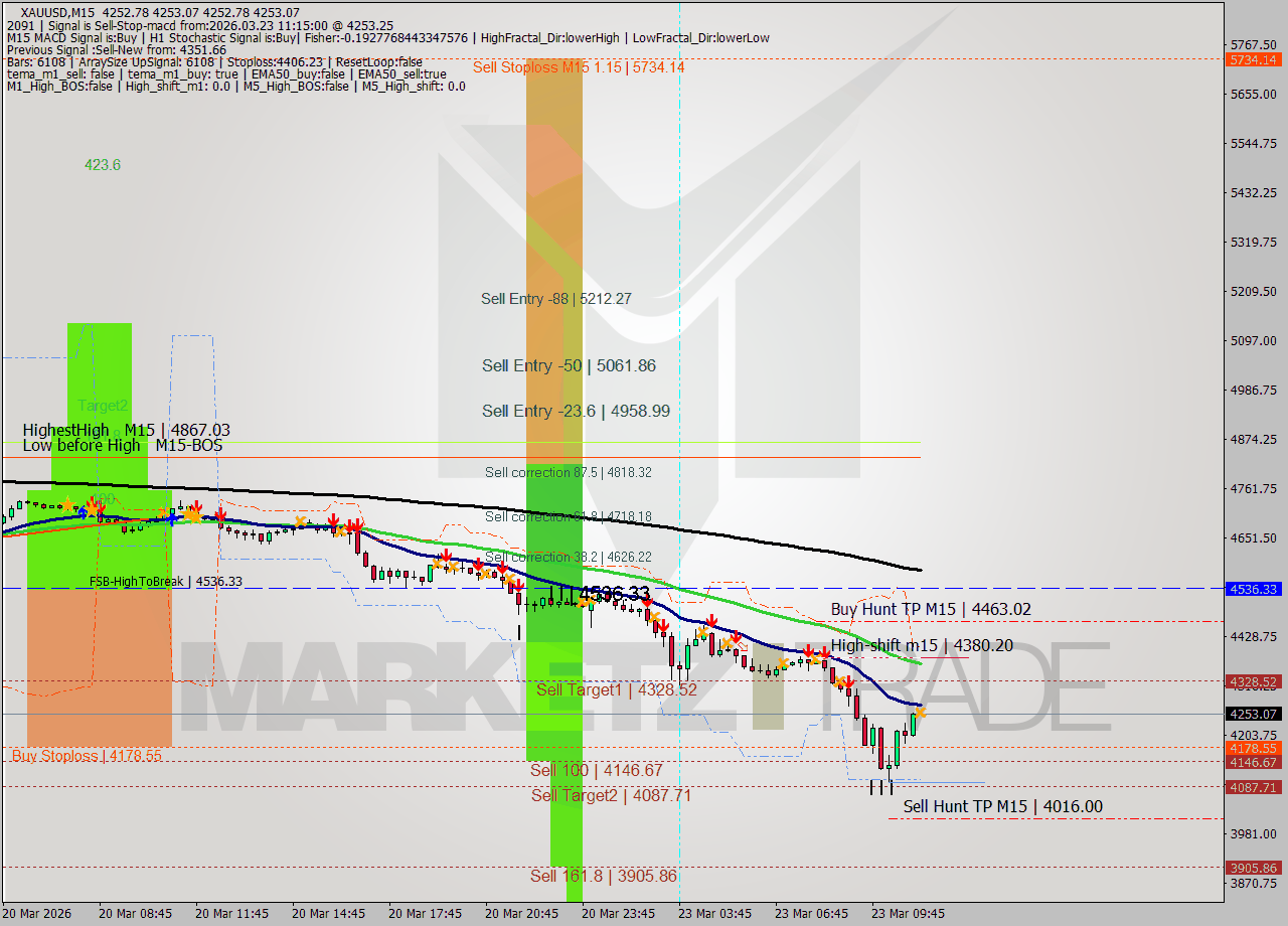 XAUUSD M15 Signal