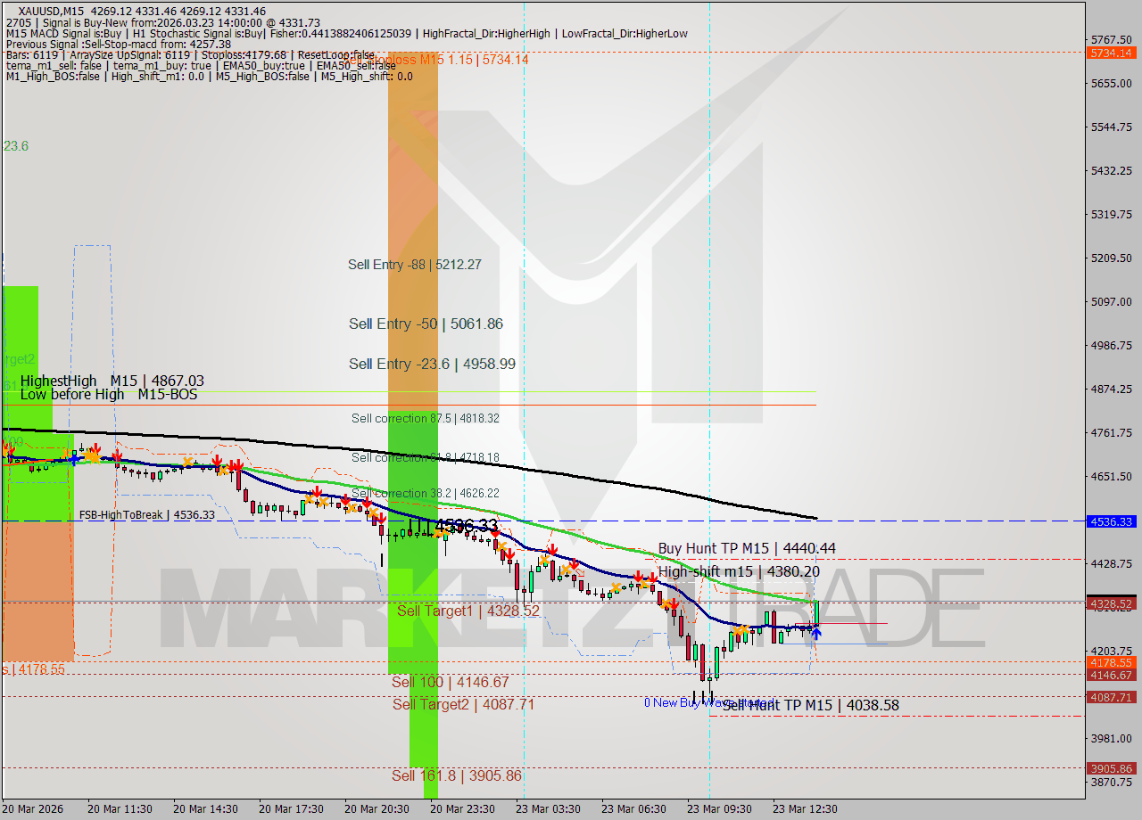 XAUUSD M15 Signal