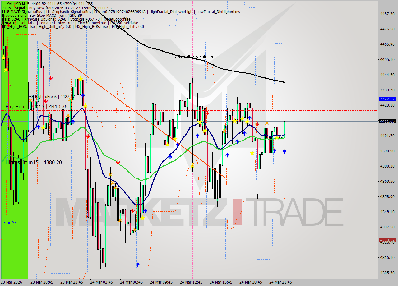 XAUUSD M15 Signal