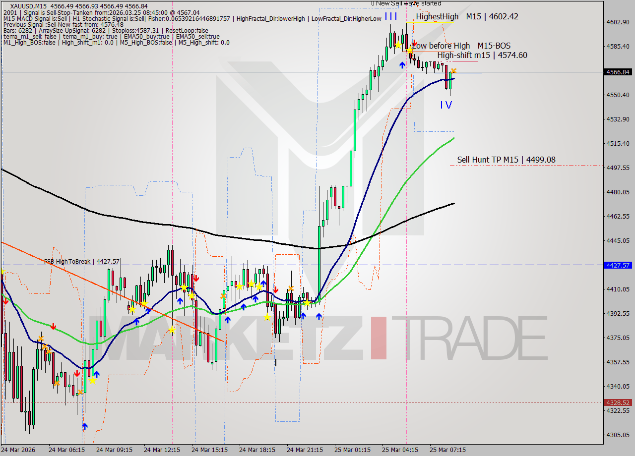 XAUUSD M15 Signal