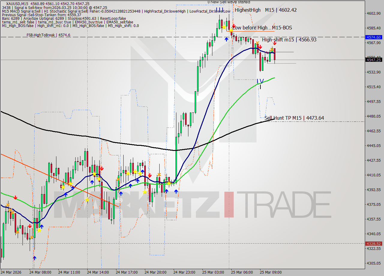 XAUUSD M15 Signal
