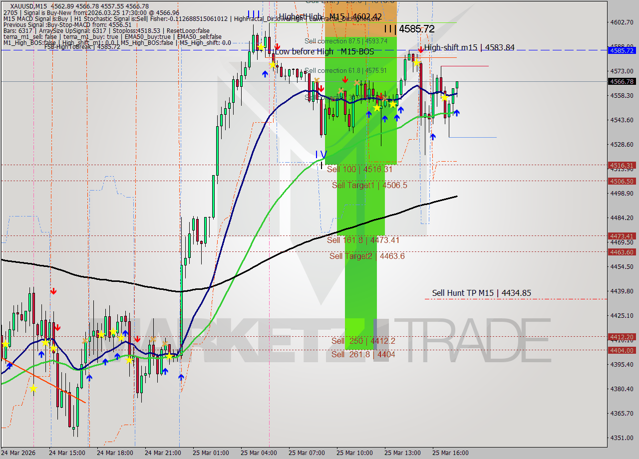 XAUUSD M15 Analysis XAUUSD M15 Signal