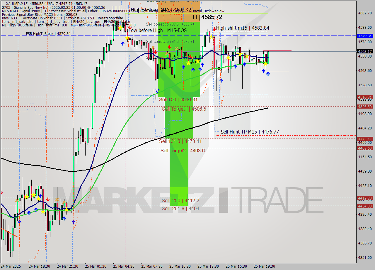 XAUUSD M15 Analysis XAUUSD M15 Signal