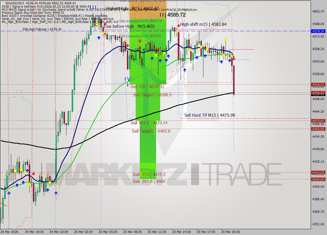 XAUUSD M15 Analysis XAUUSD M15 Signal