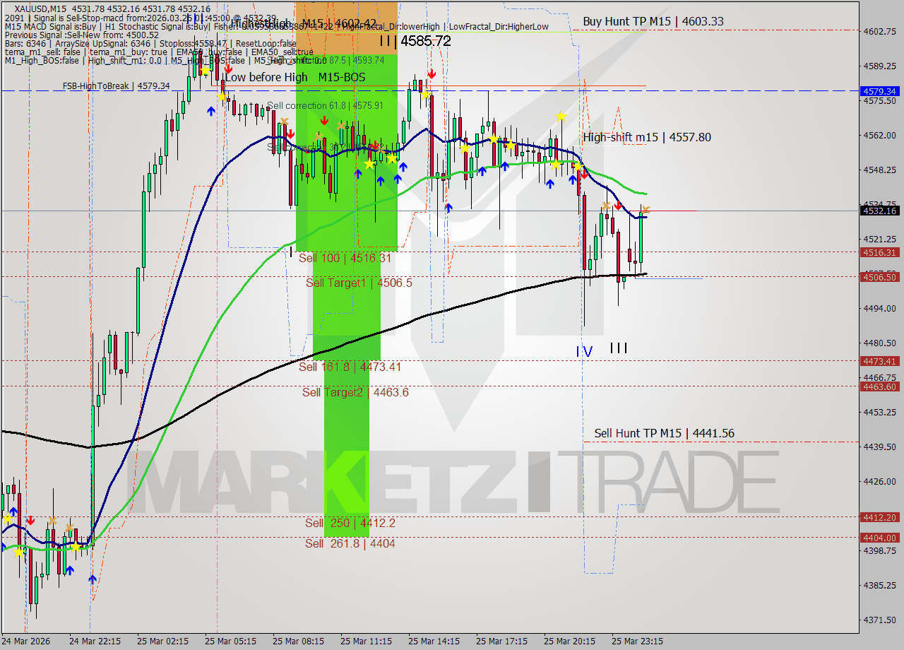 XAUUSD M15 Signal
