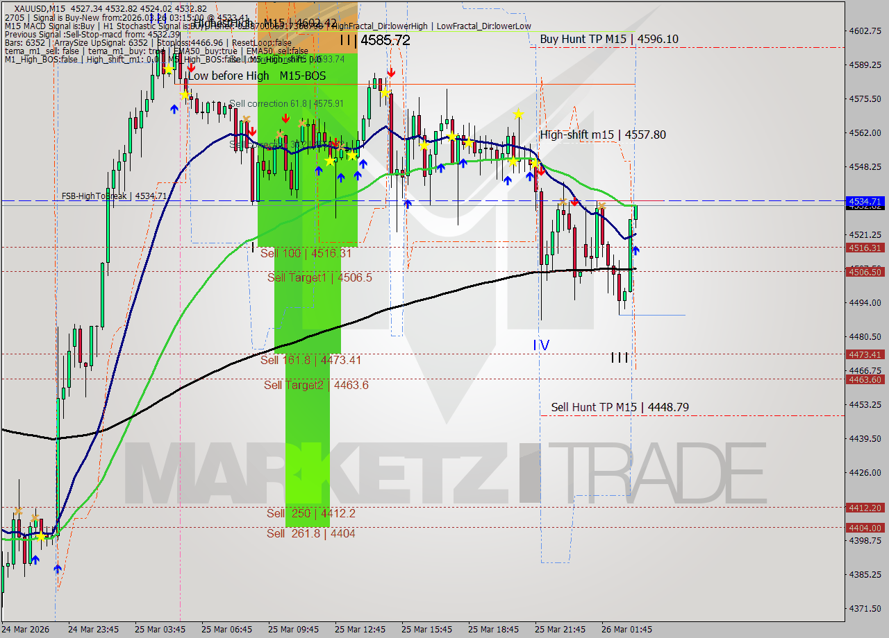 XAUUSD M15 Analysis XAUUSD M15 Signal