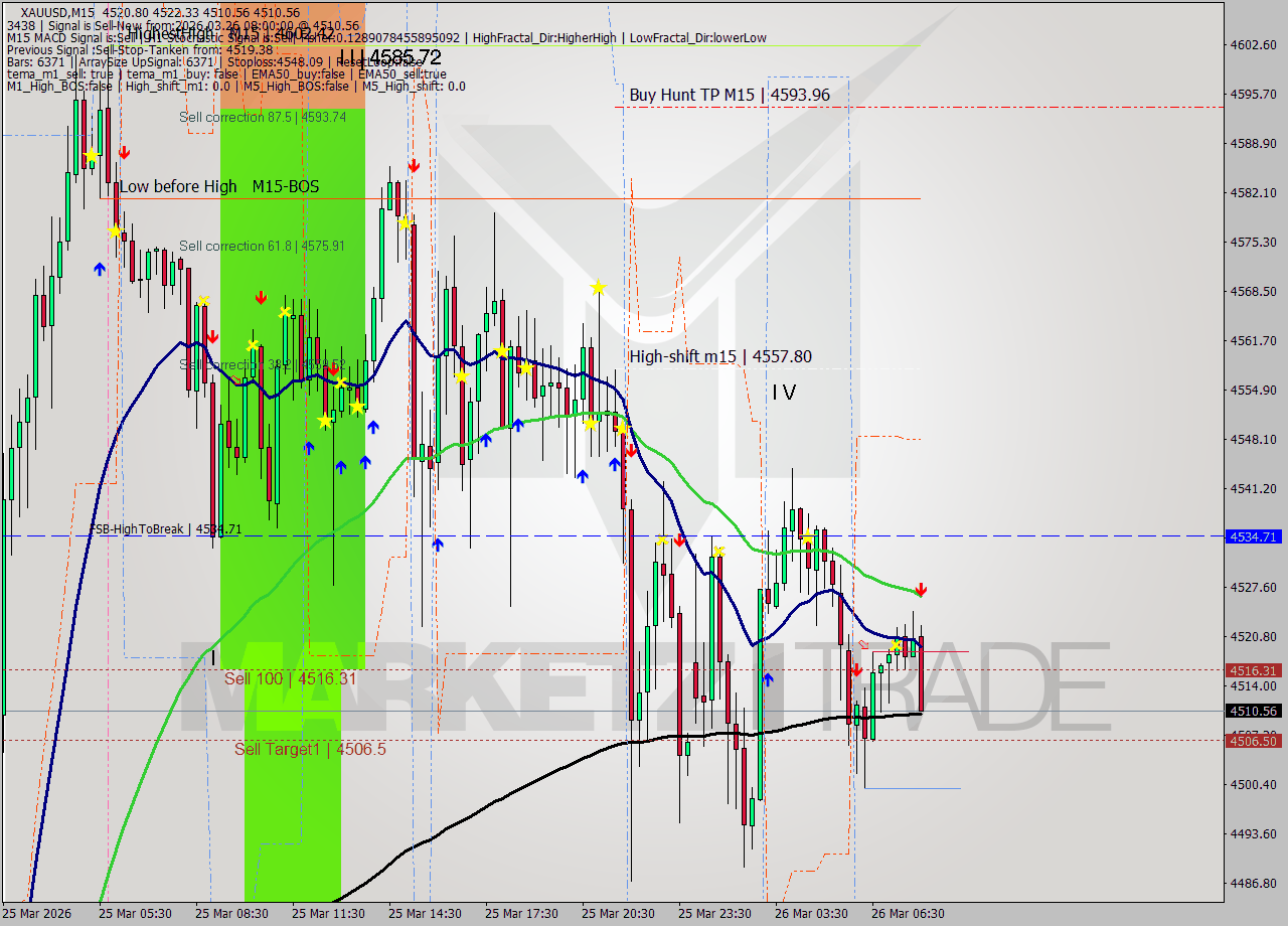 XAUUSD M15 Analysis XAUUSD M15 Signal
