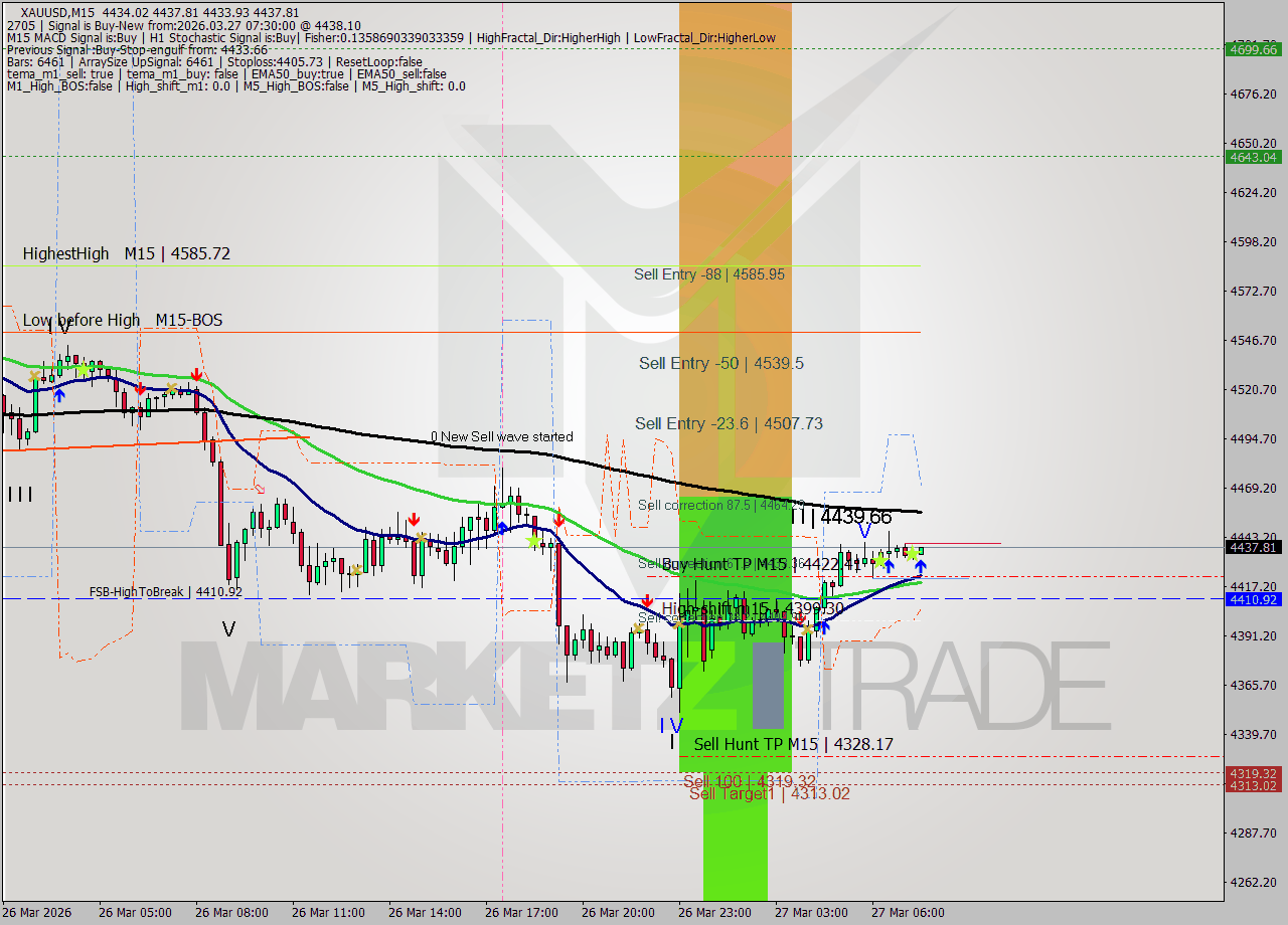 XAUUSD M15 Signal