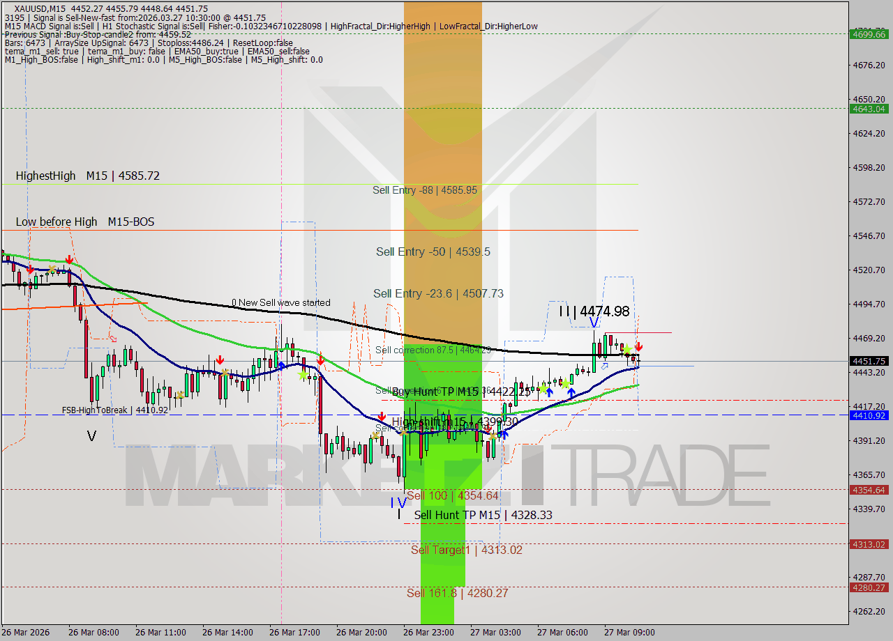XAUUSD M15 Analysis XAUUSD M15 Signal