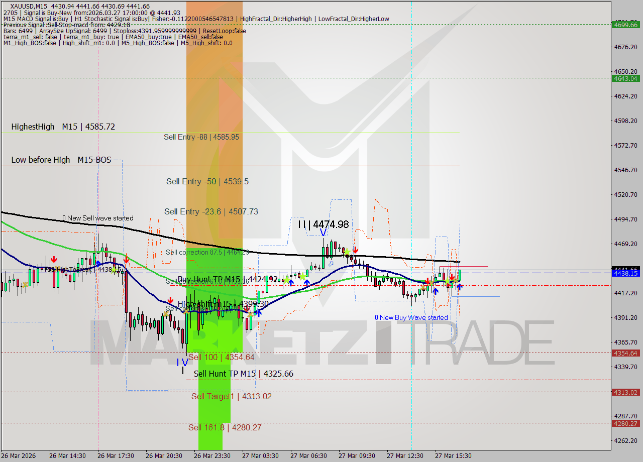 XAUUSD M15 Analysis XAUUSD M15 Signal