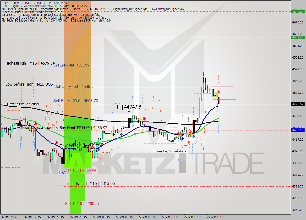 XAUUSD M15 Signal