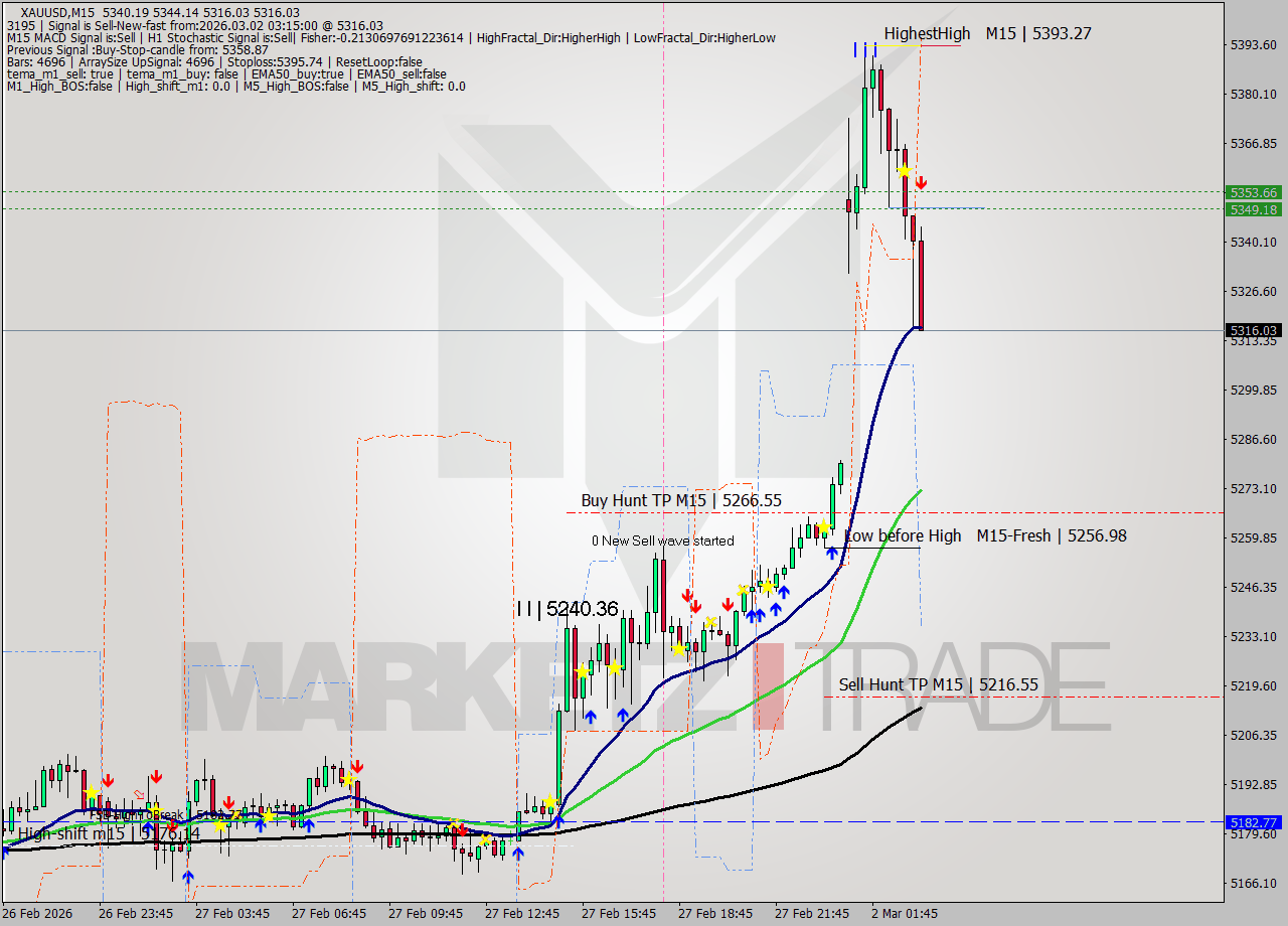 XAUUSD M15 Analysis XAUUSD M15 Signal
